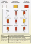 Comparing the Different Types of Japanese Sword Assemblies
